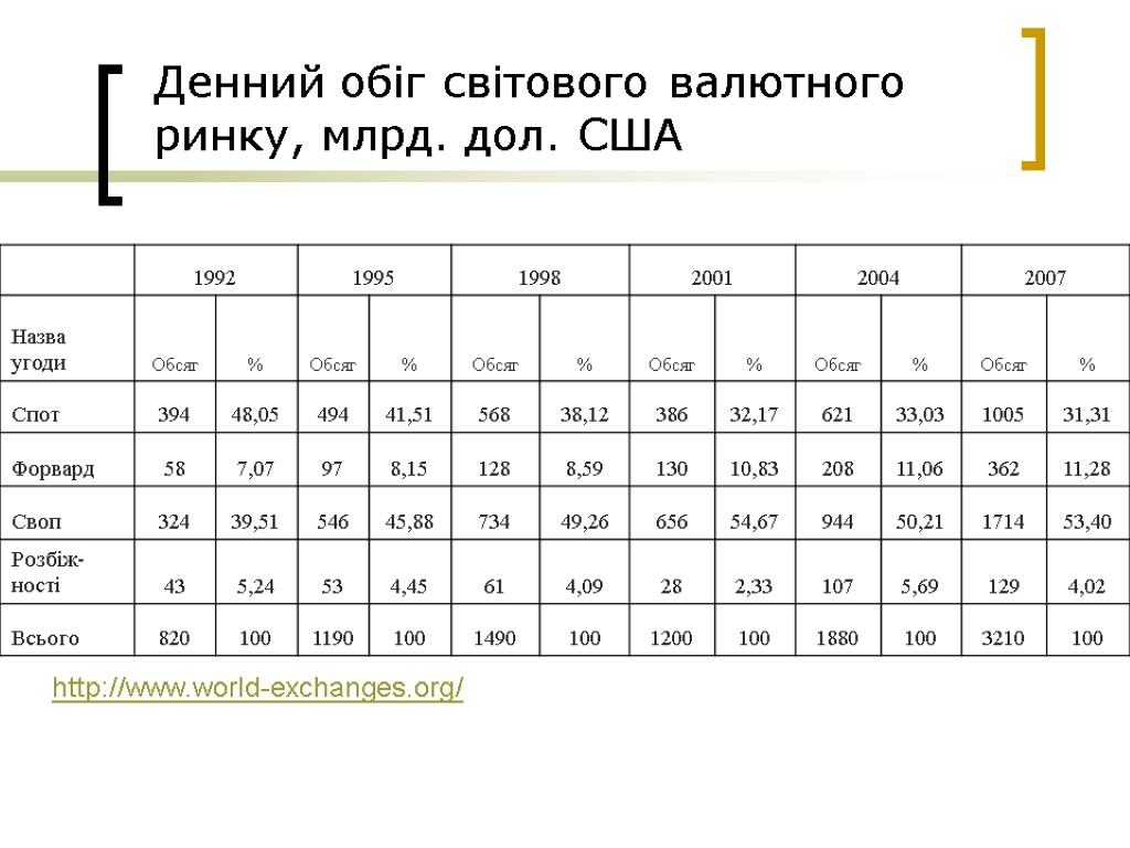 Денний обіг світового валютного ринку, млрд. дол. США http://www.world-exchanges.org/